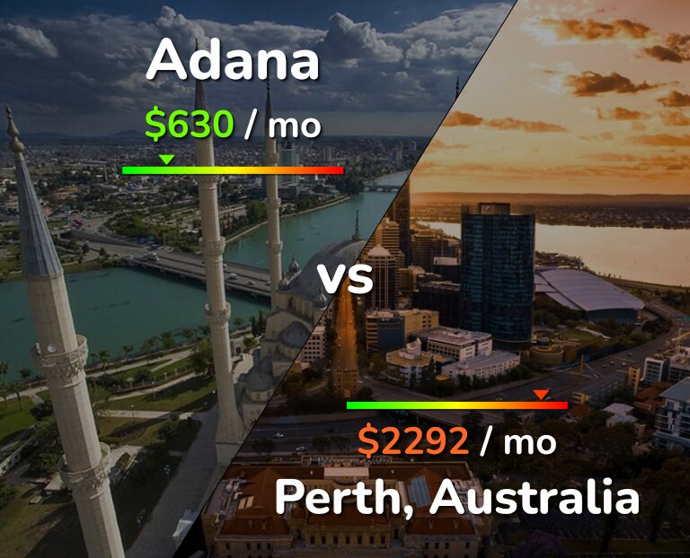 Cost of living in Adana vs Perth infographic