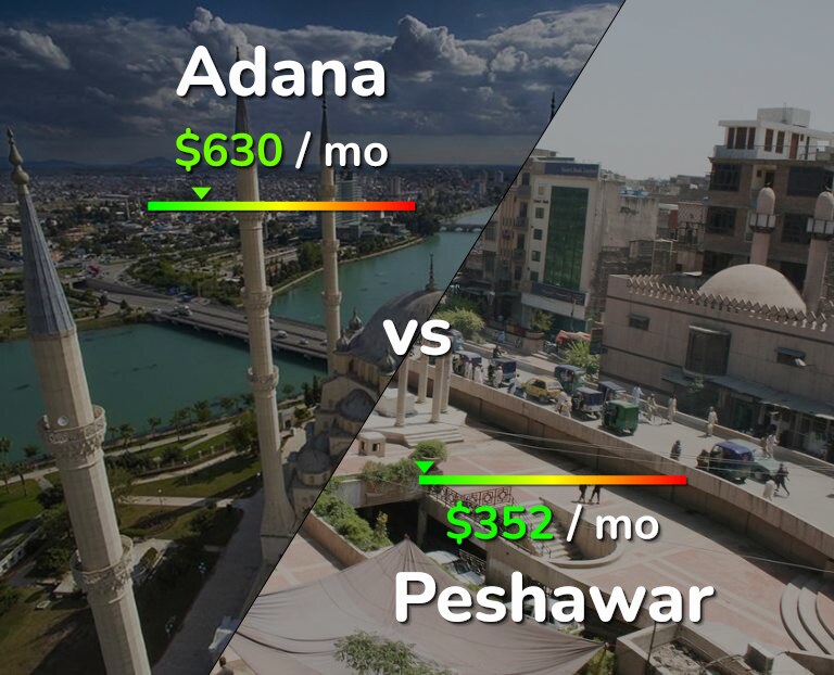 Cost of living in Adana vs Peshawar infographic