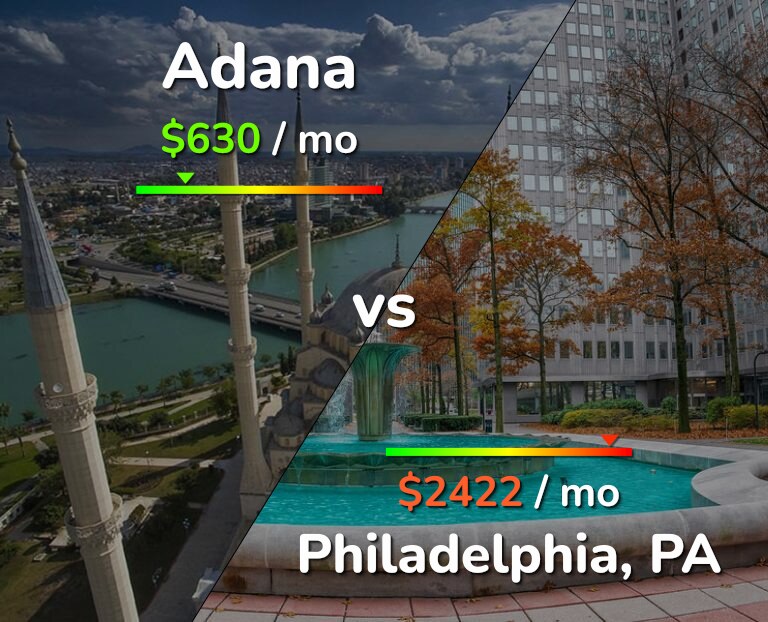 Cost of living in Adana vs Philadelphia infographic