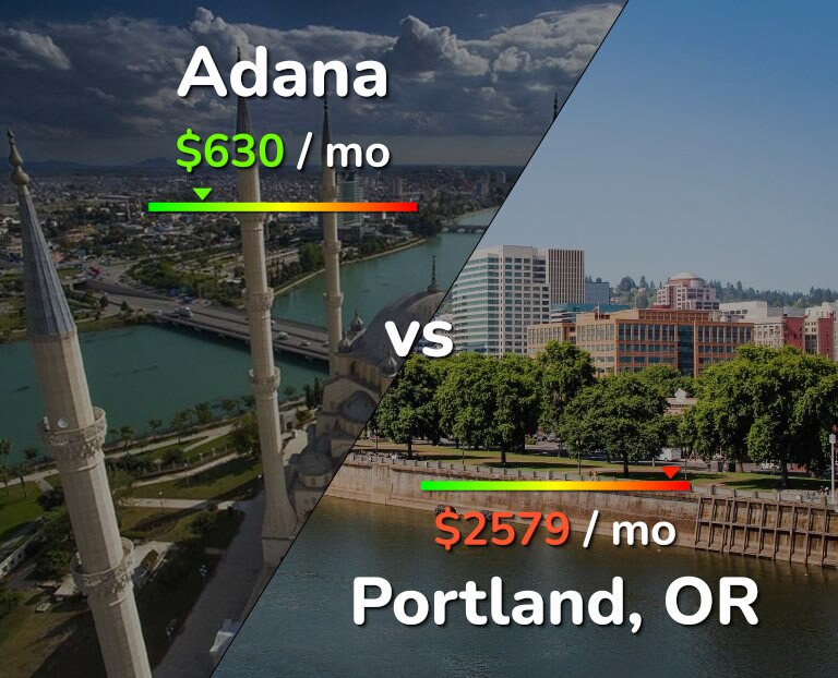 Cost of living in Adana vs Portland infographic
