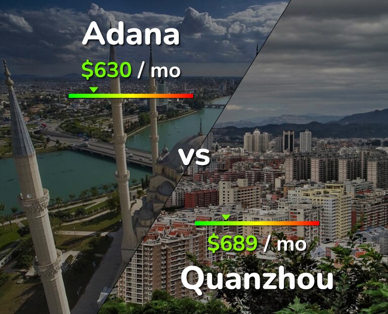 Cost of living in Adana vs Quanzhou infographic