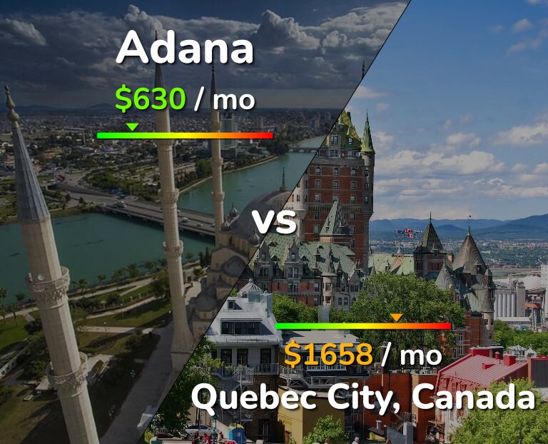 Cost of living in Adana vs Quebec City infographic
