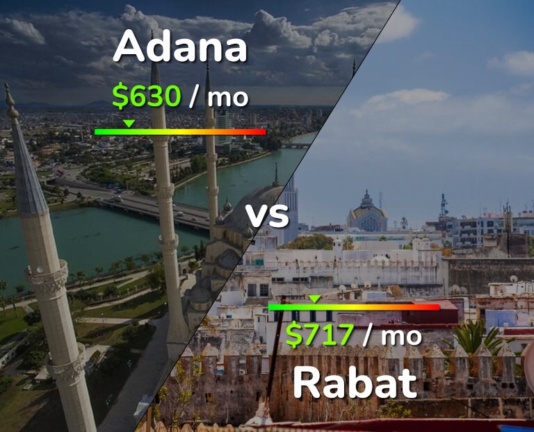 Cost of living in Adana vs Rabat infographic
