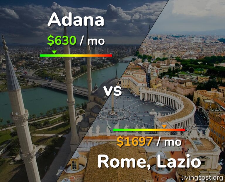 Cost of living in Adana vs Rome infographic