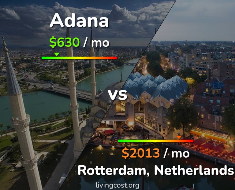 Cost of living in Adana vs Rotterdam infographic