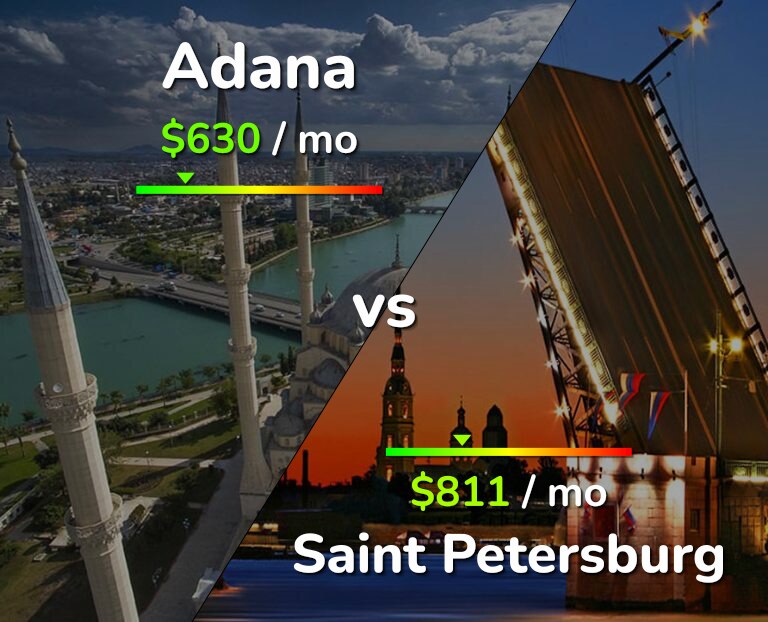 Cost of living in Adana vs Saint Petersburg infographic
