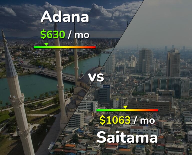 Cost of living in Adana vs Saitama infographic