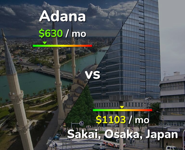 Cost of living in Adana vs Sakai infographic