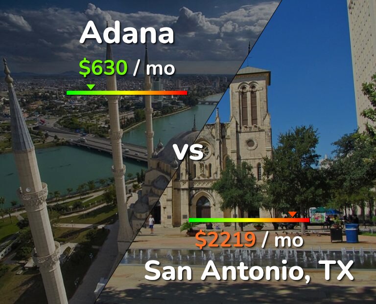 Cost of living in Adana vs San Antonio infographic
