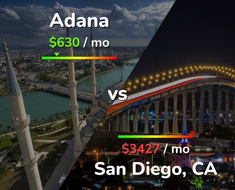 Cost of living in Adana vs San Diego infographic