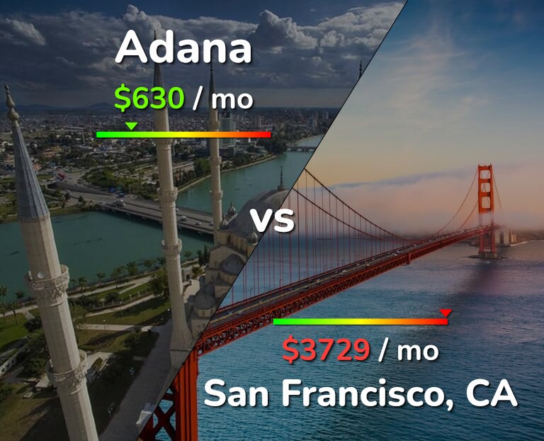 Cost of living in Adana vs San Francisco infographic