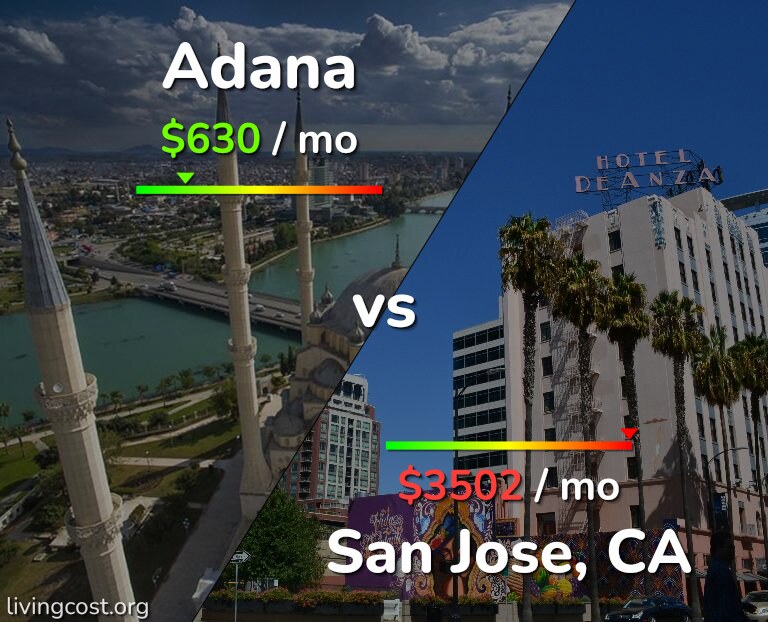 Cost of living in Adana vs San Jose, United States infographic