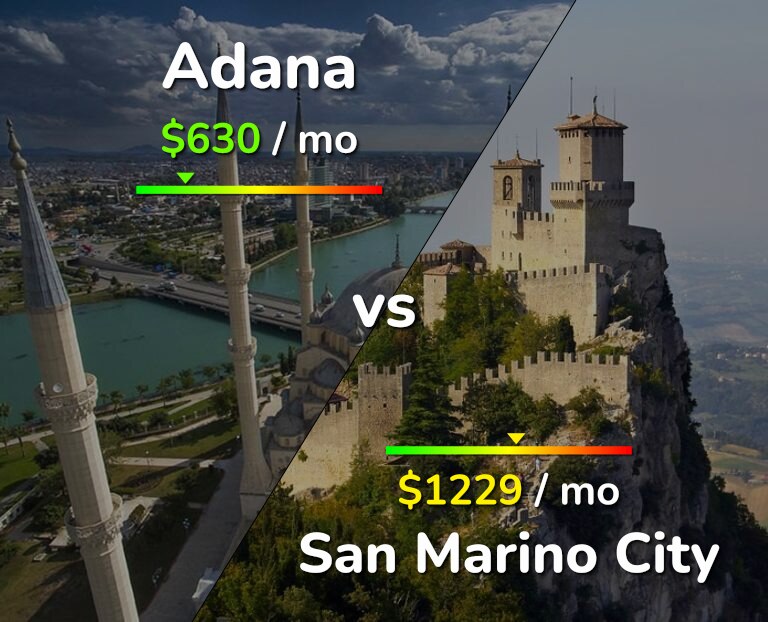 Cost of living in Adana vs San Marino City infographic