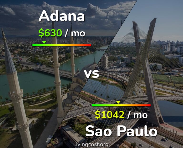 Cost of living in Adana vs Sao Paulo infographic