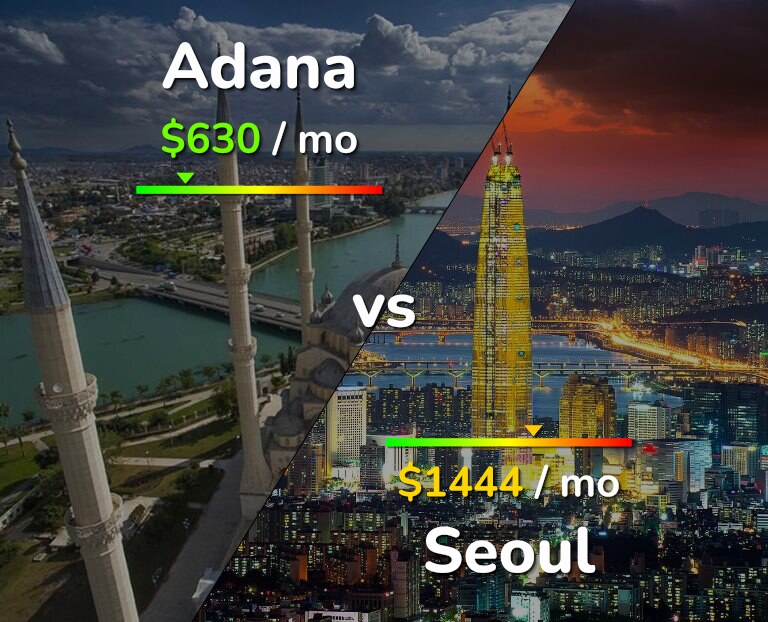 Cost of living in Adana vs Seoul infographic