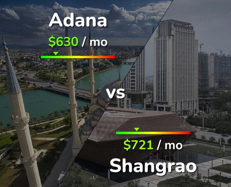 Cost of living in Adana vs Shangrao infographic