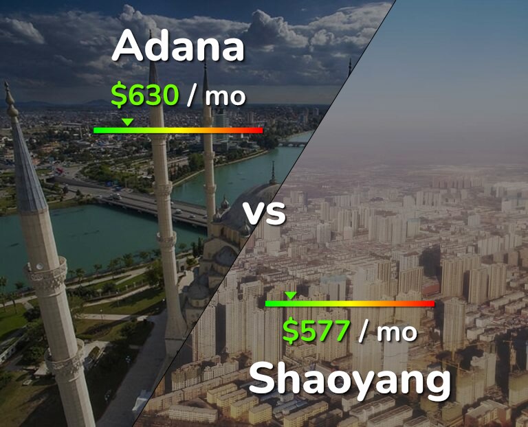 Cost of living in Adana vs Shaoyang infographic