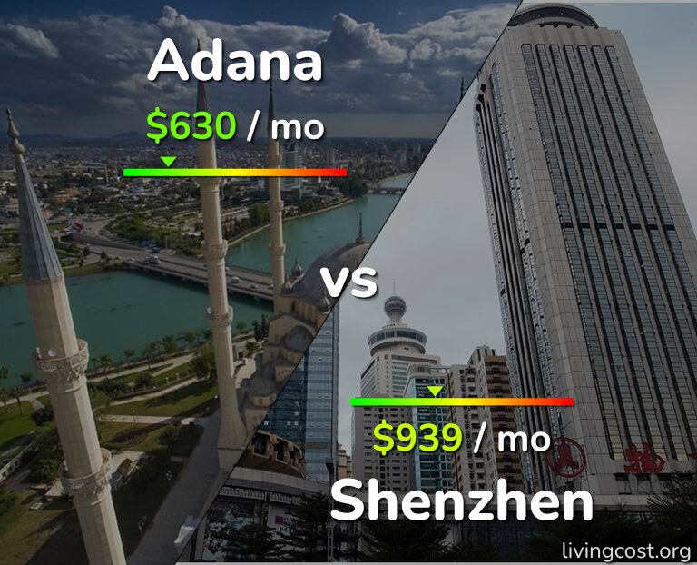 Cost of living in Adana vs Shenzhen infographic