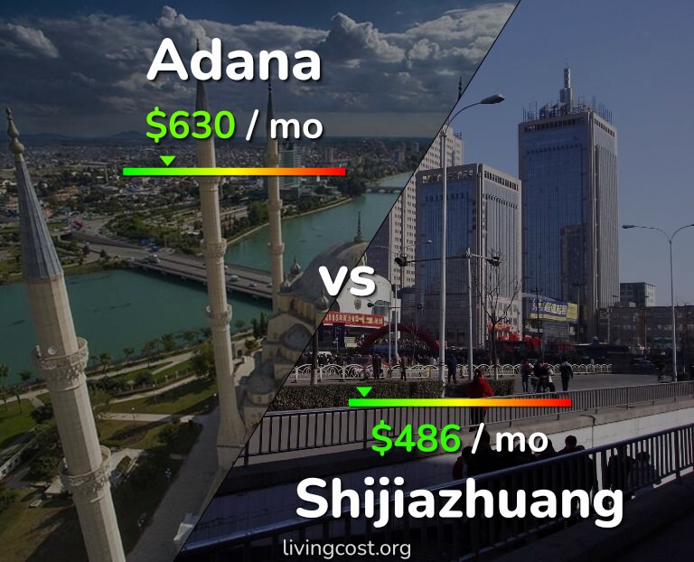 Cost of living in Adana vs Shijiazhuang infographic