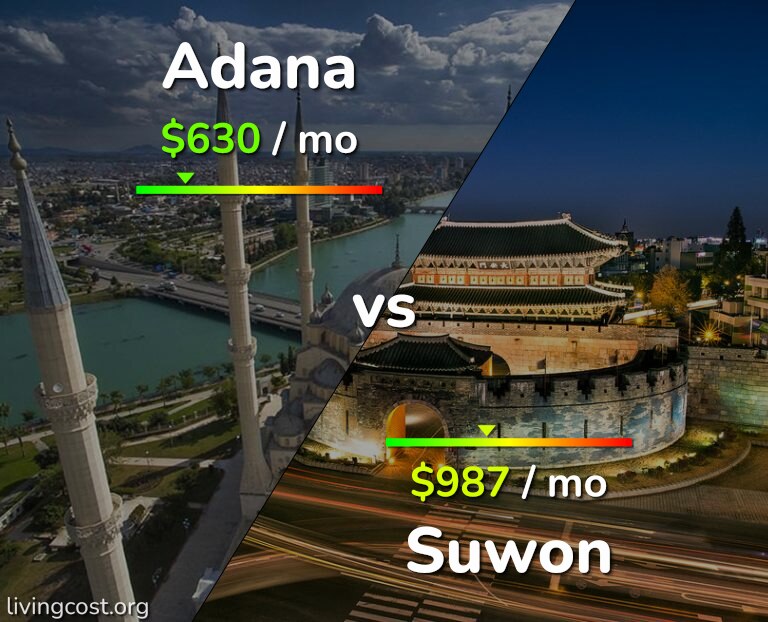 Cost of living in Adana vs Suwon infographic