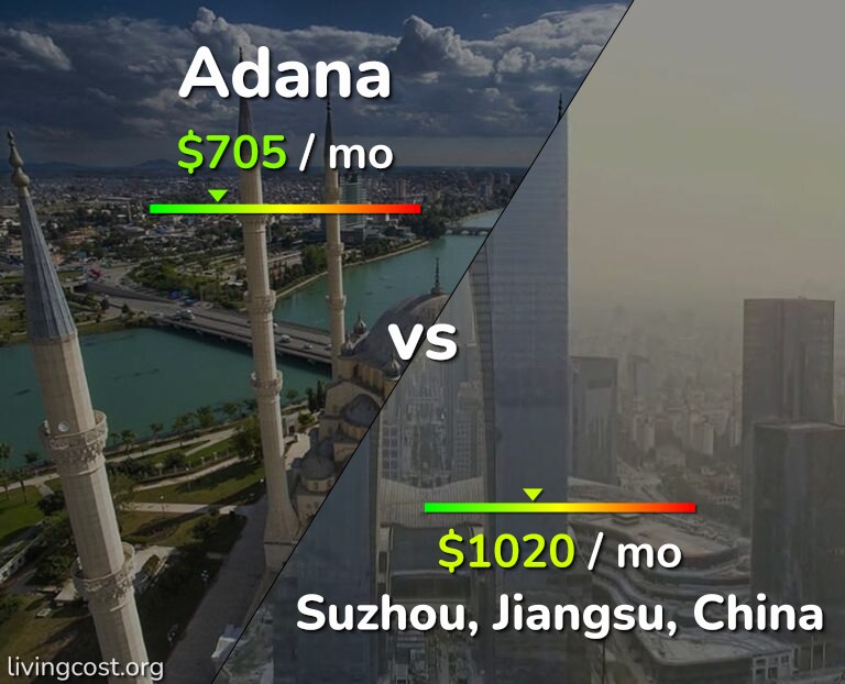 Cost of living in Adana vs Suzhou infographic