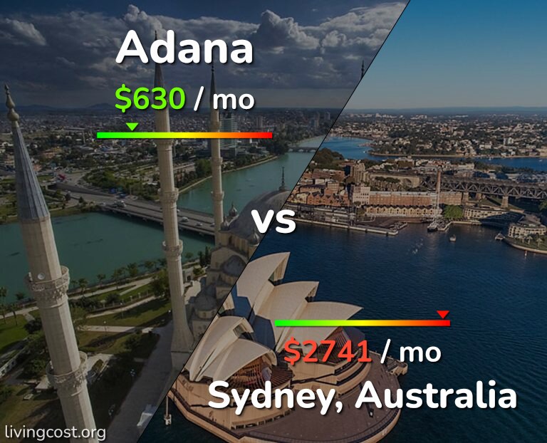 Cost of living in Adana vs Sydney infographic