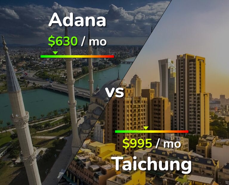 Cost of living in Adana vs Taichung infographic