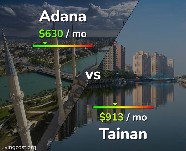 Cost of living in Adana vs Tainan infographic