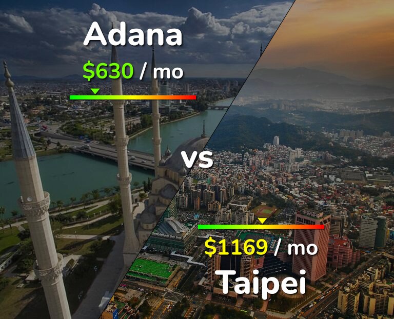 Cost of living in Adana vs Taipei infographic