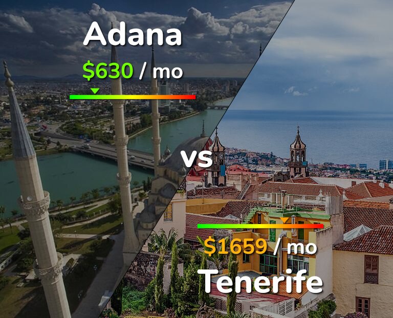 Cost of living in Adana vs Tenerife infographic