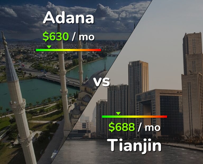 Cost of living in Adana vs Tianjin infographic