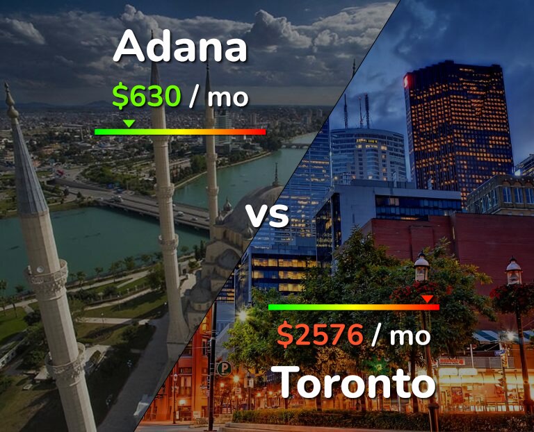 Cost of living in Adana vs Toronto infographic