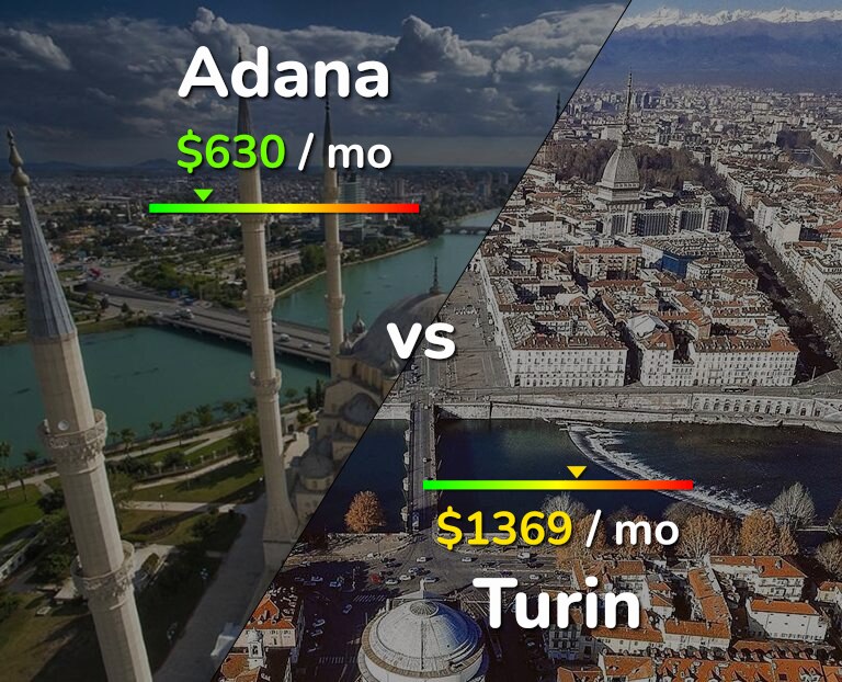 Cost of living in Adana vs Turin infographic