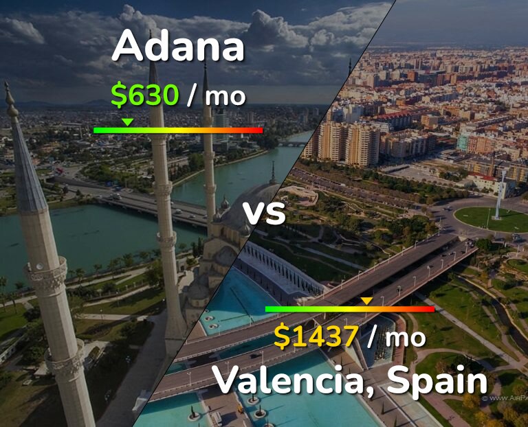 Cost of living in Adana vs Valencia, Spain infographic