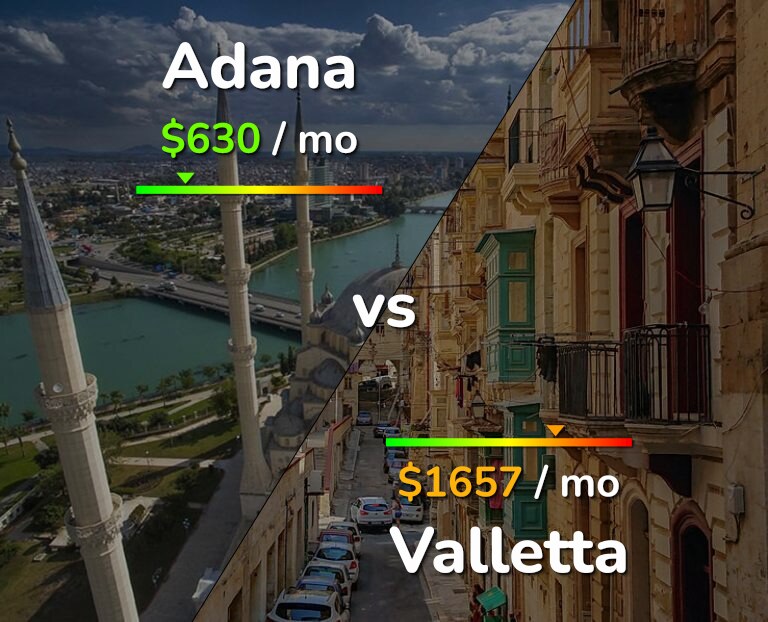 Cost of living in Adana vs Valletta infographic