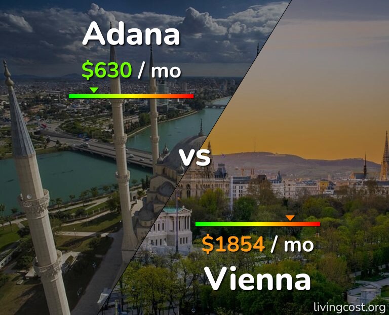 Cost of living in Adana vs Vienna infographic