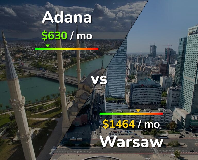 Cost of living in Adana vs Warsaw infographic