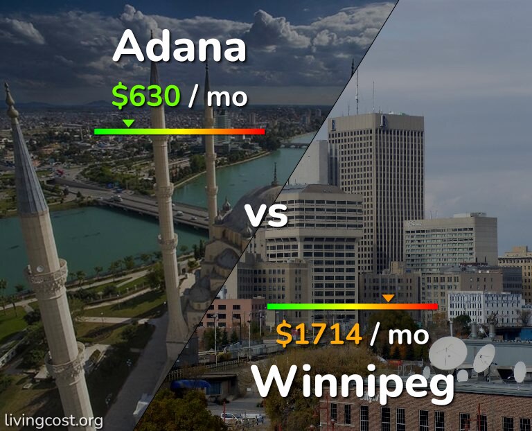 Cost of living in Adana vs Winnipeg infographic