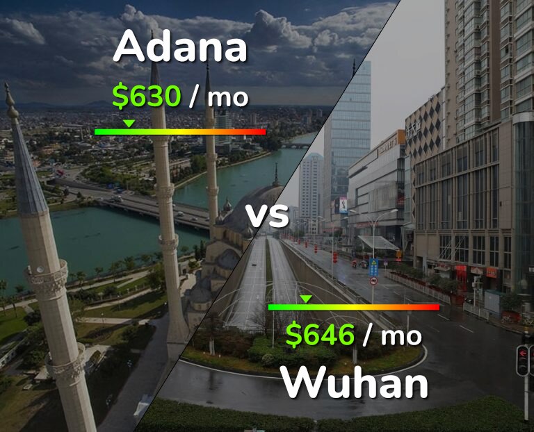 Cost of living in Adana vs Wuhan infographic