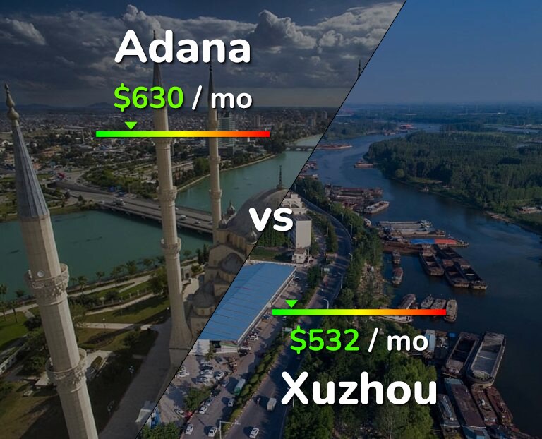 Cost of living in Adana vs Xuzhou infographic