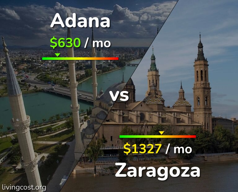 Cost of living in Adana vs Zaragoza infographic
