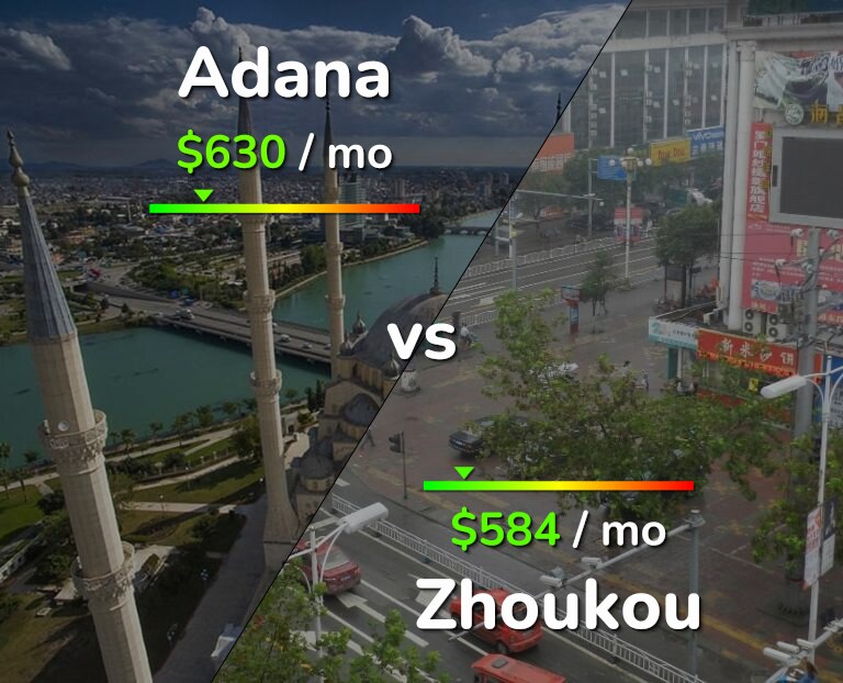 Cost of living in Adana vs Zhoukou infographic