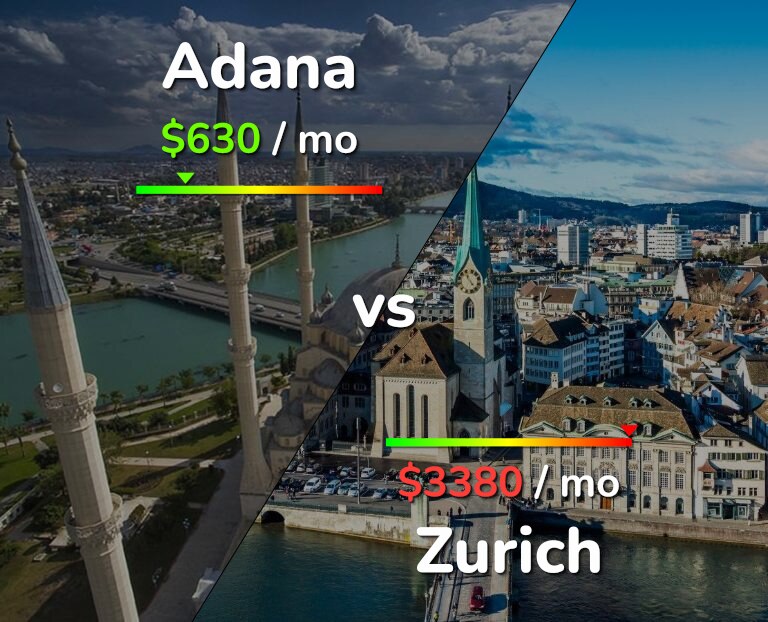 Cost of living in Adana vs Zurich infographic