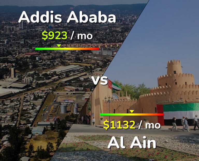 Cost of living in Addis Ababa vs Al Ain infographic