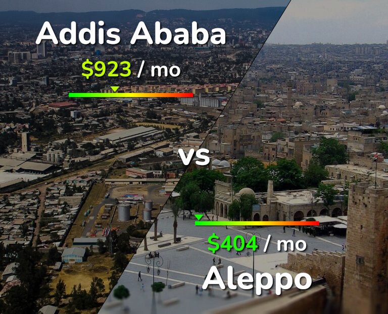 Cost of living in Addis Ababa vs Aleppo infographic