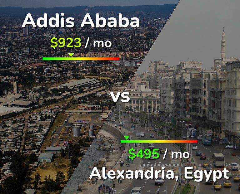 Cost of living in Addis Ababa vs Alexandria infographic