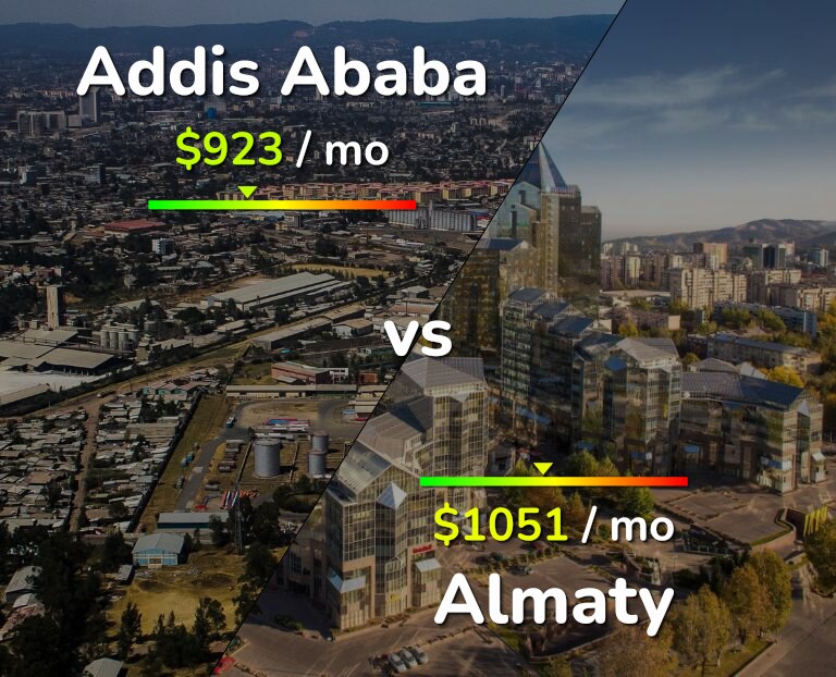 Cost of living in Addis Ababa vs Almaty infographic