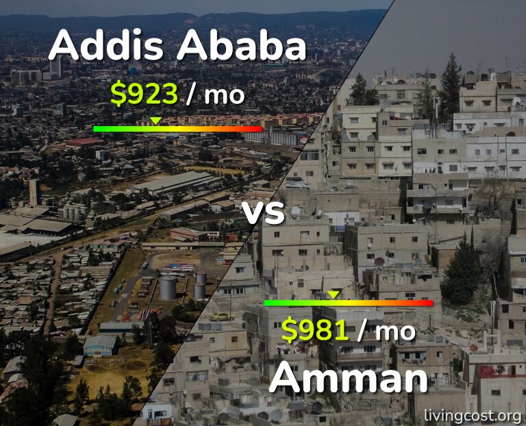 Cost of living in Addis Ababa vs Amman infographic