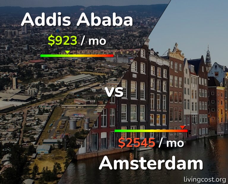 Cost of living in Addis Ababa vs Amsterdam infographic