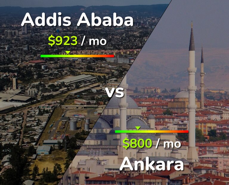 Cost of living in Addis Ababa vs Ankara infographic